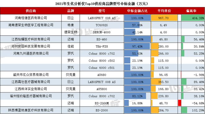 生化分析仪采购系列报告：2021年半岛体育重点供应商主流品(图2)