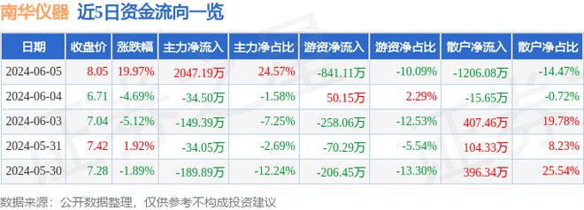 6月5日南华仪器涨停分析半岛体育：传感器大气治理环保概念热股(图1)