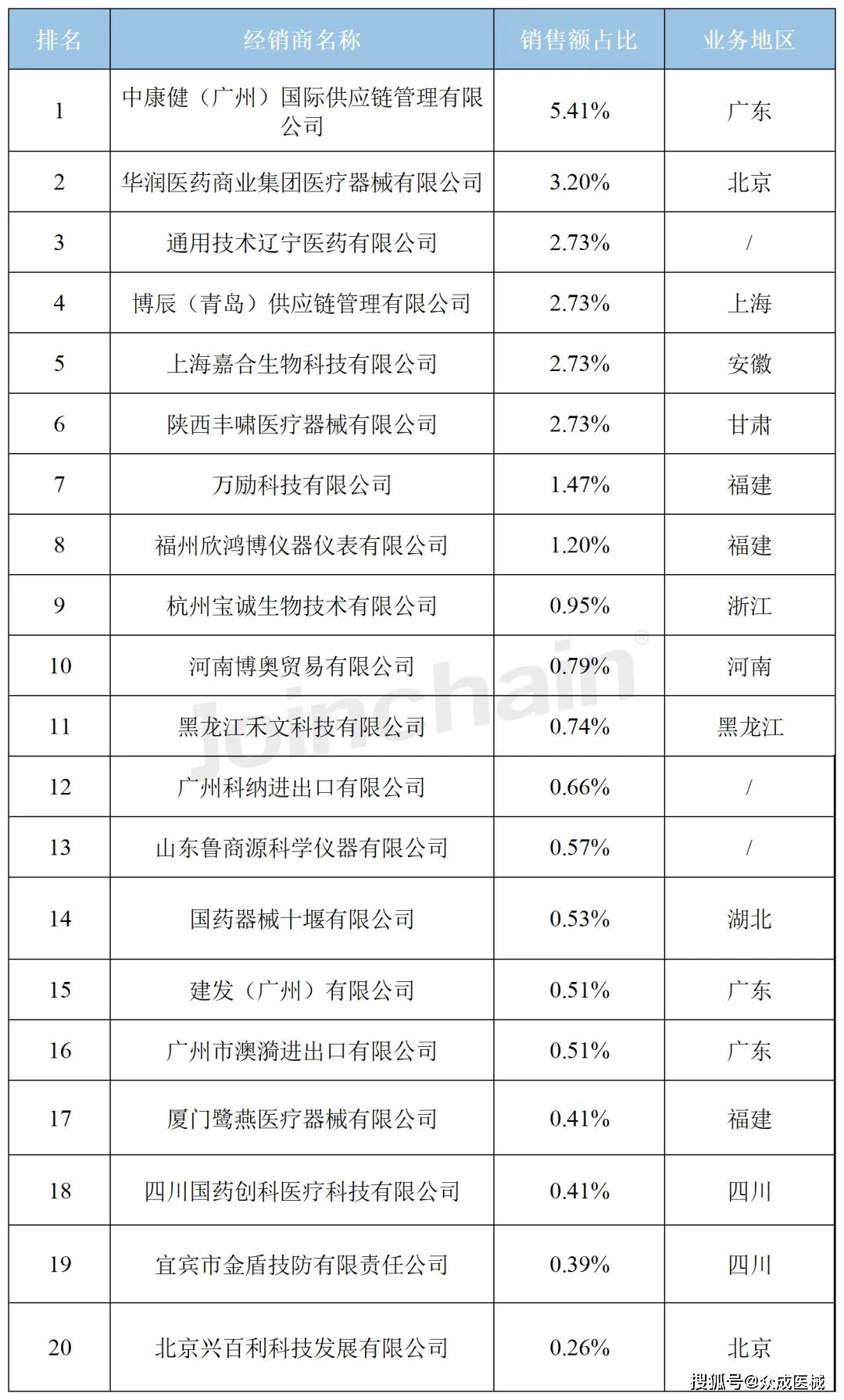 医疗器械经销商盘点 2024年3月分子生物学分析设备经销商排行榜半岛体育(图2)