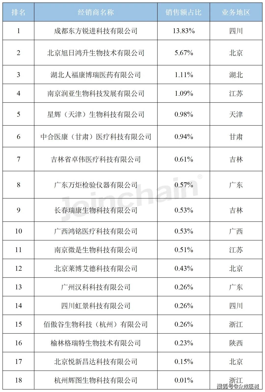 医疗器械经销商盘点 2024年3月分子生物学分析设备经销商排行榜半岛体育(图3)