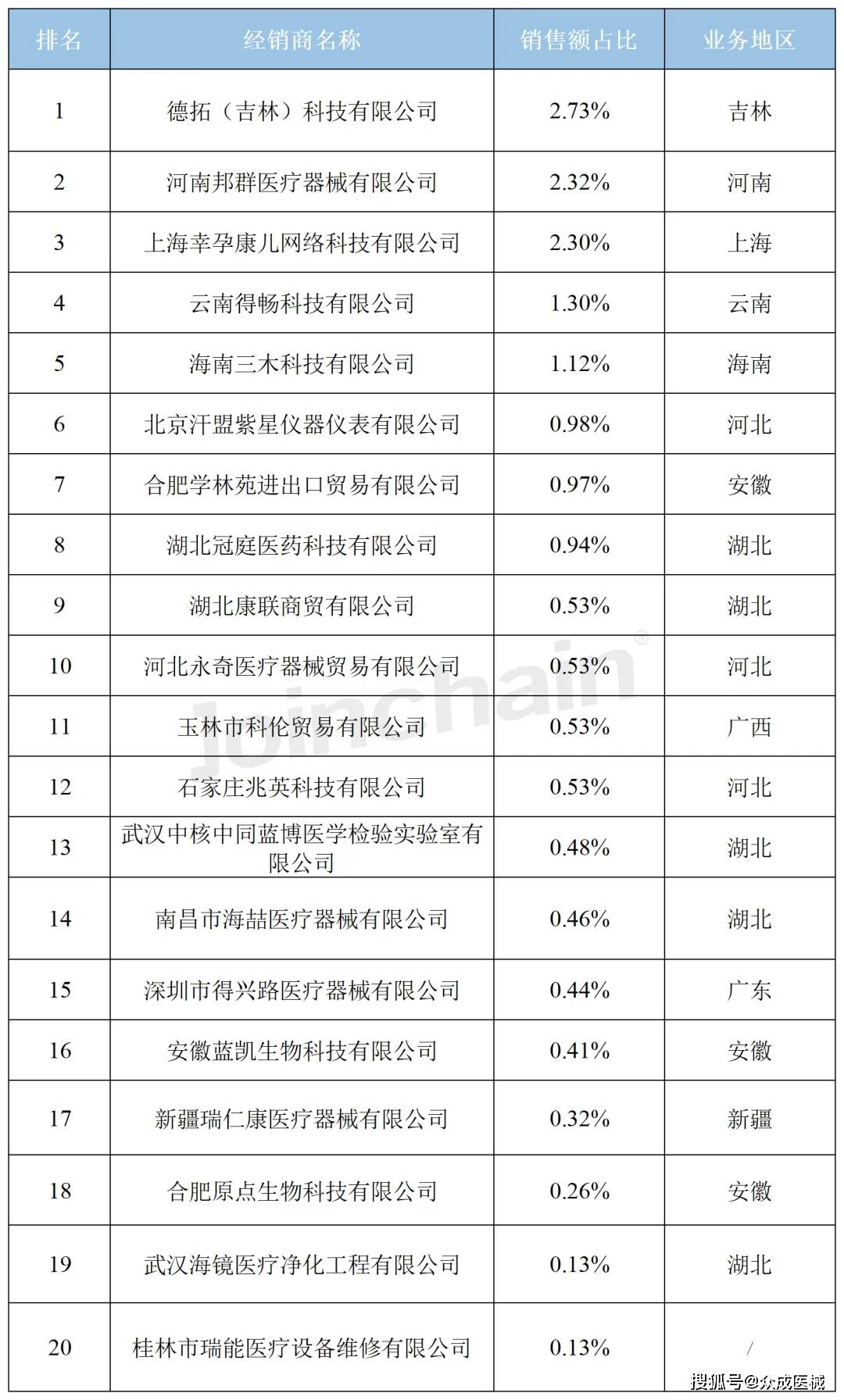 医疗器械经销商盘点 2024年3月分子生物学分析设备经销商排行榜半岛体育(图4)