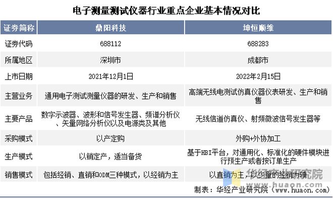 半岛体育2022年中国电子测量测试仪器行业重点企业洞析：鼎阳科技VS坤恒顺维「图」(图1)