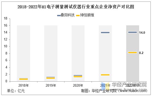 半岛体育2022年中国电子测量测试仪器行业重点企业洞析：鼎阳科技VS坤恒顺维「图」(图4)