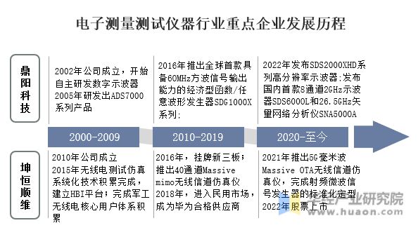 半岛体育2022年中国电子测量测试仪器行业重点企业洞析：鼎阳科技VS坤恒顺维「图」(图2)