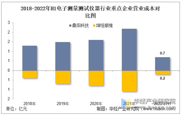 半岛体育2022年中国电子测量测试仪器行业重点企业洞析：鼎阳科技VS坤恒顺维「图」(图6)