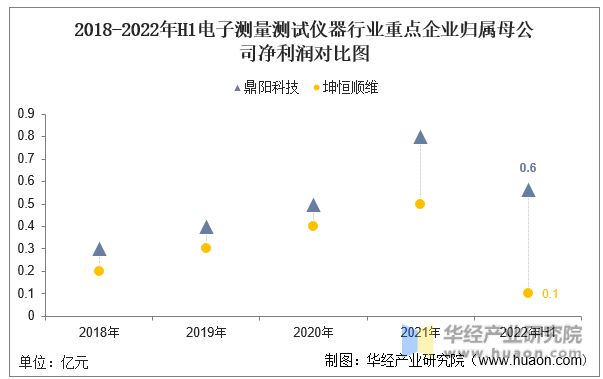 半岛体育2022年中国电子测量测试仪器行业重点企业洞析：鼎阳科技VS坤恒顺维「图」(图8)