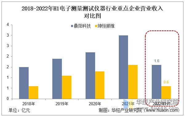 半岛体育2022年中国电子测量测试仪器行业重点企业洞析：鼎阳科技VS坤恒顺维「图」(图5)