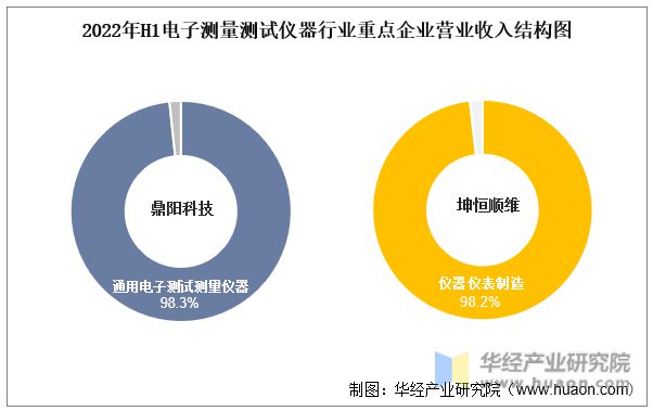 半岛体育2022年中国电子测量测试仪器行业重点企业洞析：鼎阳科技VS坤恒顺维「图」(图7)