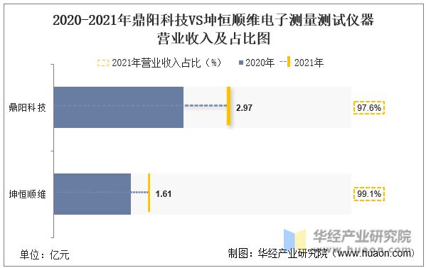 半岛体育2022年中国电子测量测试仪器行业重点企业洞析：鼎阳科技VS坤恒顺维「图」(图12)