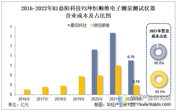 半岛体育2022年中国电子测量测试仪器行业重点企业洞析：鼎阳科技VS坤恒顺维「图」(图13)