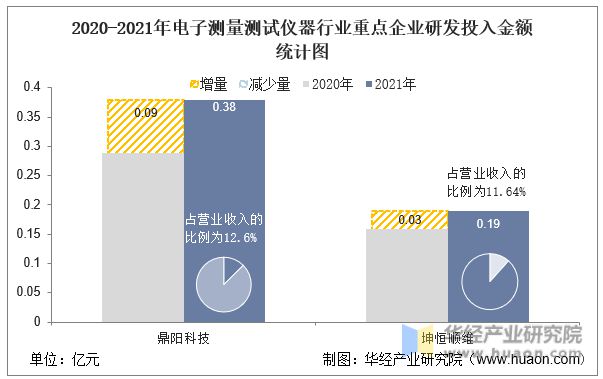 半岛体育2022年中国电子测量测试仪器行业重点企业洞析：鼎阳科技VS坤恒顺维「图」(图10)