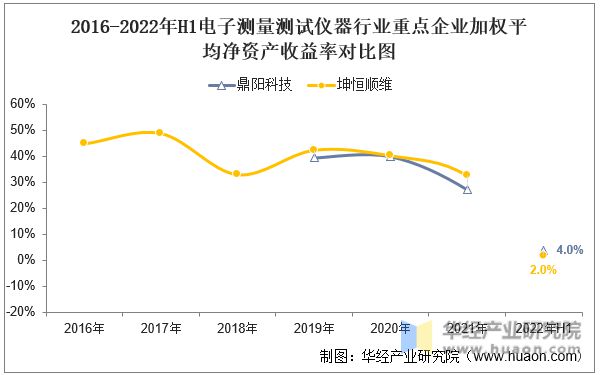 半岛体育2022年中国电子测量测试仪器行业重点企业洞析：鼎阳科技VS坤恒顺维「图」(图9)