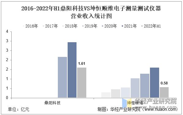 半岛体育2022年中国电子测量测试仪器行业重点企业洞析：鼎阳科技VS坤恒顺维「图」(图11)