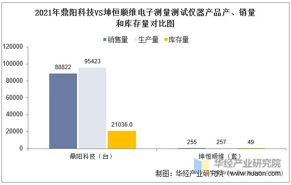 半岛体育2022年中国电子测量测试仪器行业重点企业洞析：鼎阳科技VS坤恒顺维「图」(图15)