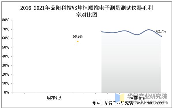 半岛体育2022年中国电子测量测试仪器行业重点企业洞析：鼎阳科技VS坤恒顺维「图」(图14)