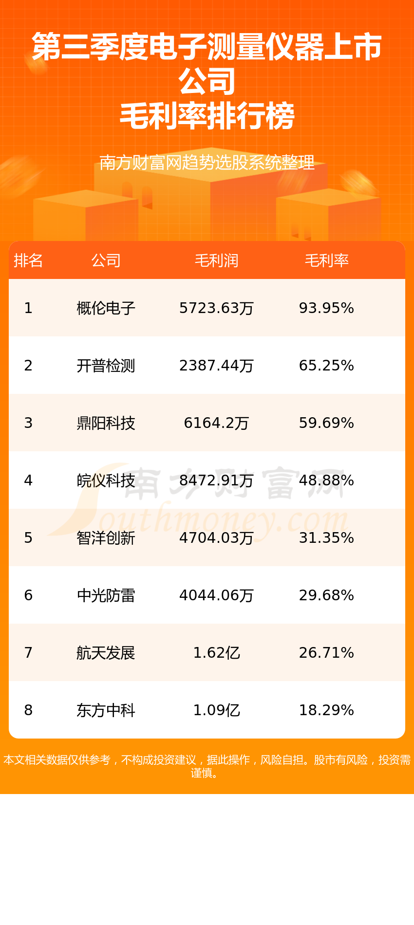 半岛体育电子测量仪器排行榜-TOP10电子测量仪器上市公司毛利率排名(2022年第三季度)(图1)