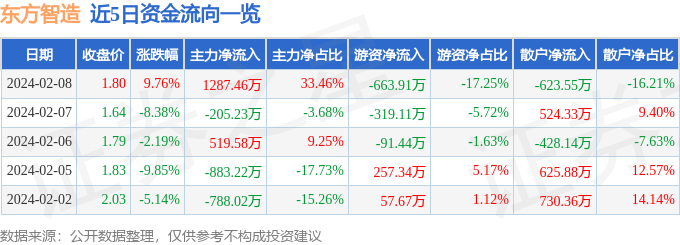 半岛体育2月8日东方智造涨停分析：仪器仪表智能制造超高清视频概念热股(图1)