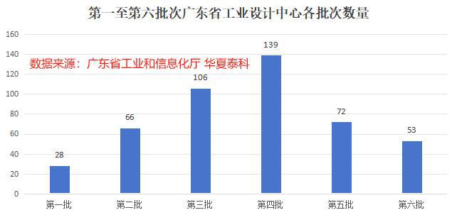 半岛体育第一至第六批次464家广东省工业设计中心分析报告(图1)