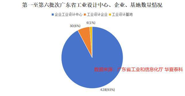 半岛体育第一至第六批次464家广东省工业设计中心分析报告(图4)