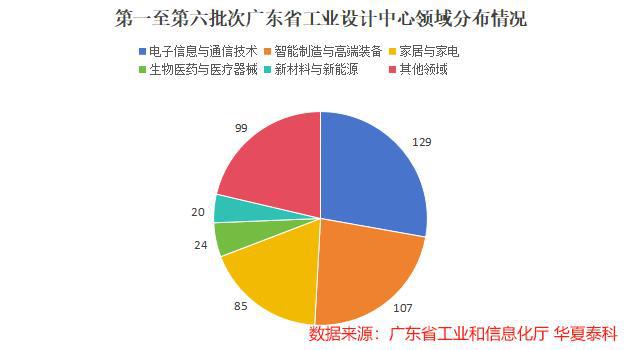 半岛体育第一至第六批次464家广东省工业设计中心分析报告(图3)