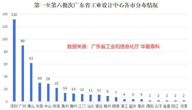 半岛体育第一至第六批次464家广东省工业设计中心分析报告(图2)