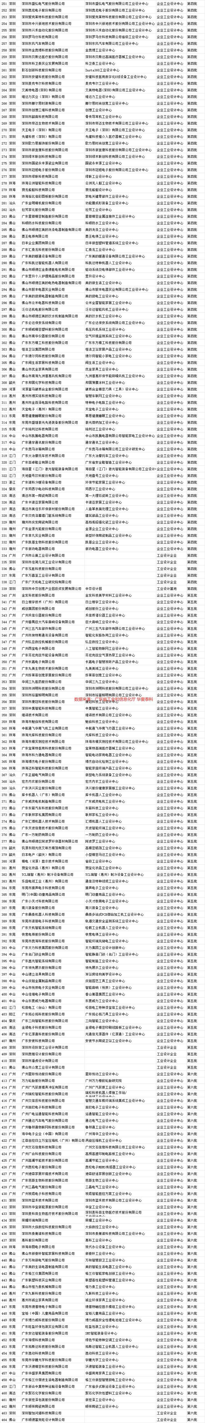 半岛体育第一至第六批次464家广东省工业设计中心分析报告(图6)