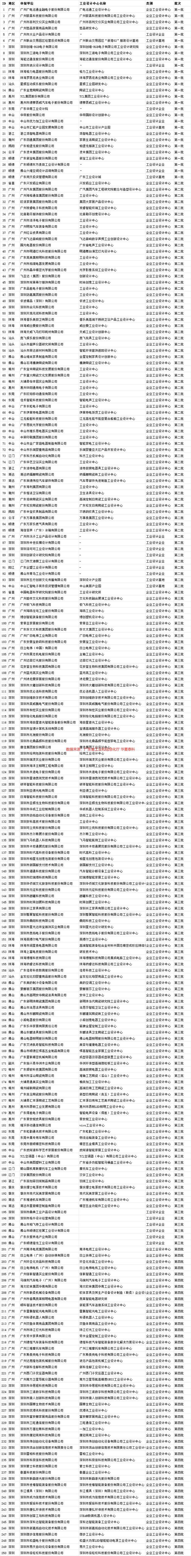 半岛体育第一至第六批次464家广东省工业设计中心分析报告(图5)