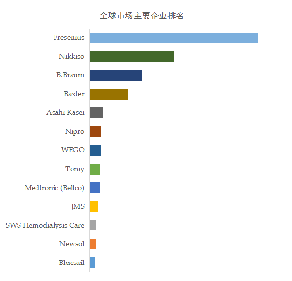 半岛体育透析设备全球前13强生产商排名及市场份额(图2)