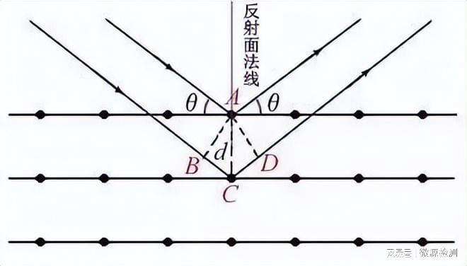 半岛体育X射线衍射XRD测试原理主要测什么(图1)