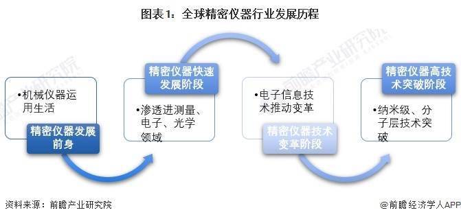 半岛体育2024年全球精密仪器行业市场现状及竞争格局分析 赛默飞世尔为全球龙头企业(图1)