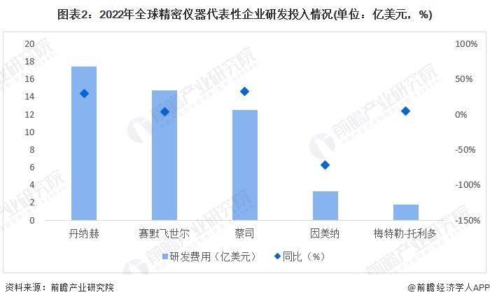 半岛体育2024年全球精密仪器行业市场现状及竞争格局分析 赛默飞世尔为全球龙头企业(图2)