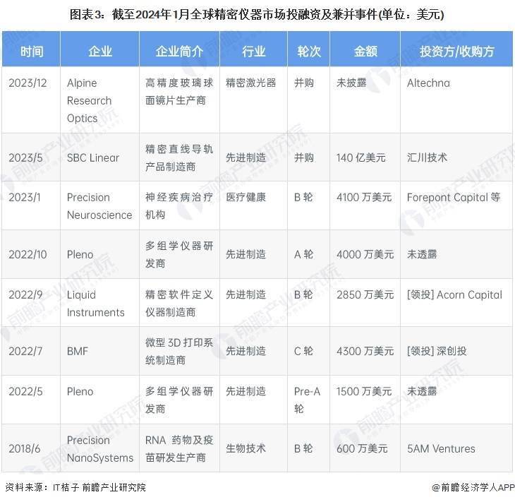 半岛体育2024年全球精密仪器行业市场现状及竞争格局分析 赛默飞世尔为全球龙头企业(图3)