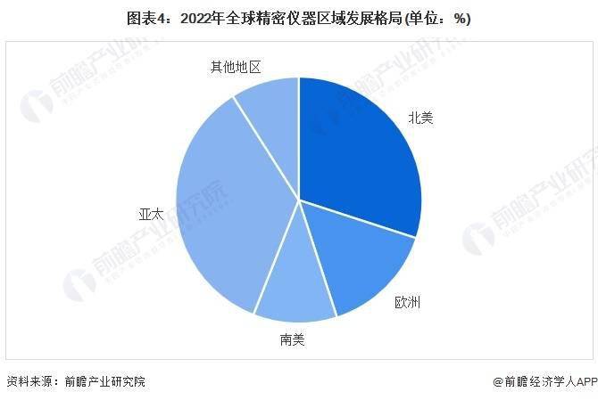 半岛体育2024年全球精密仪器行业市场现状及竞争格局分析 赛默飞世尔为全球龙头企业(图4)