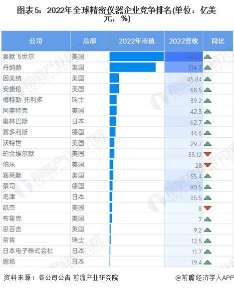 半岛体育2024年全球精密仪器行业市场现状及竞争格局分析 赛默飞世尔为全球龙头企业(图5)