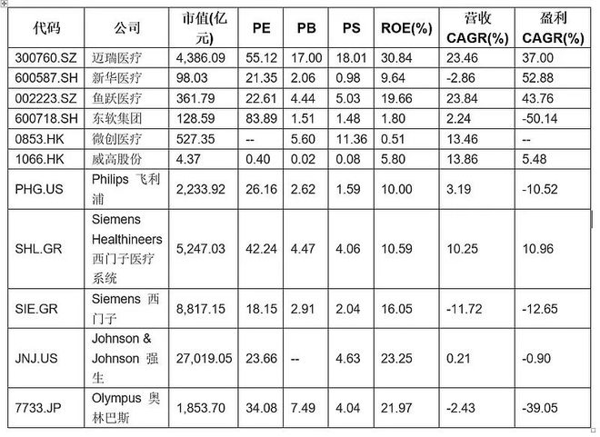 分析｜4000亿龙头迈瑞面临何种风险与隐忧？半岛体育(图3)