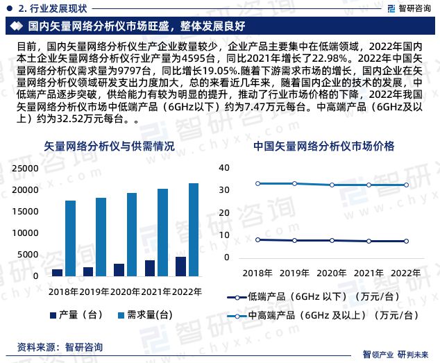 半岛体育智研咨询-矢量网络分析仪行业市场现状分析报告（2023版）(图4)