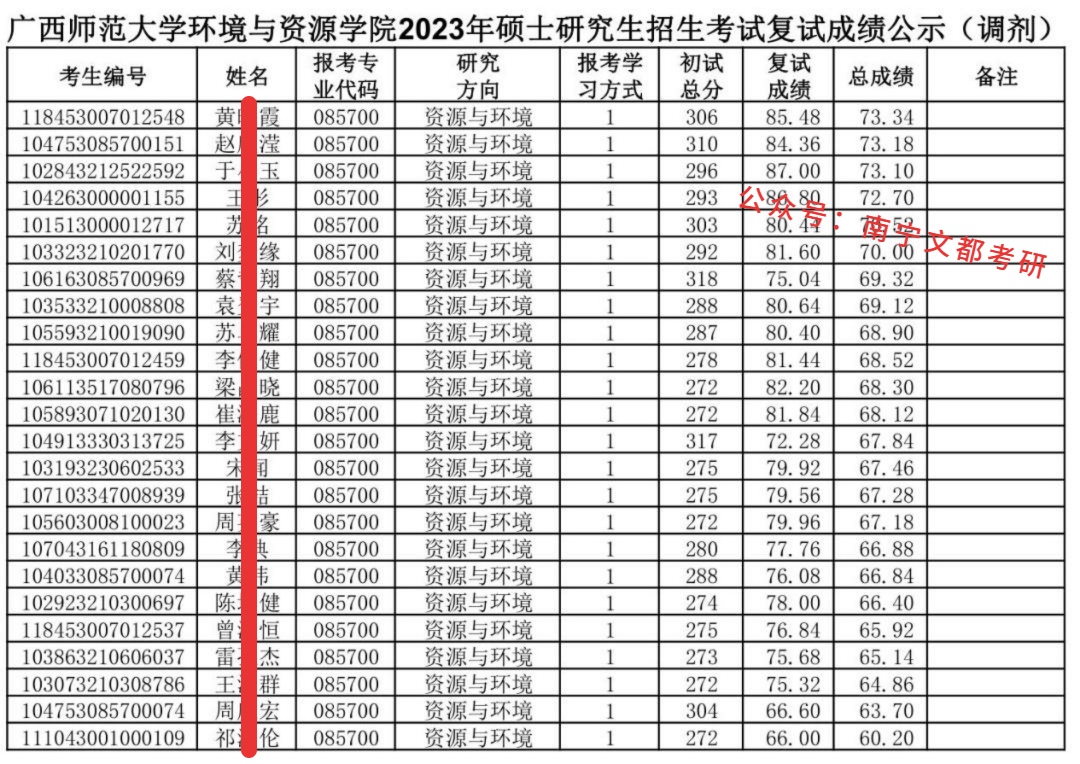 半岛体育上线人？广西师范大学资源与环境24考研往年复试调剂分析！(图5)