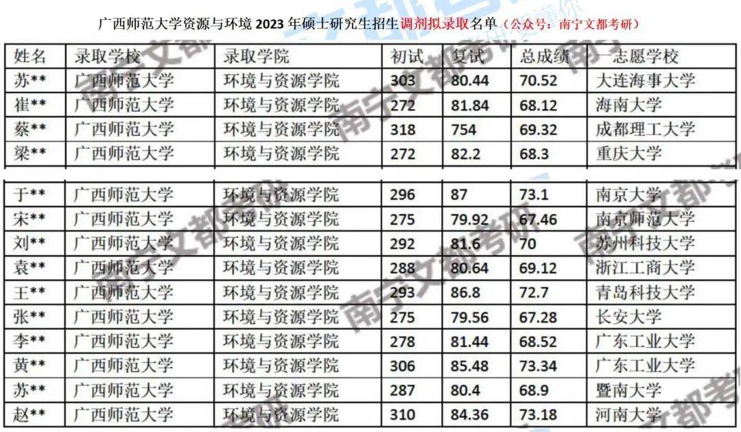 半岛体育上线人？广西师范大学资源与环境24考研往年复试调剂分析！(图6)