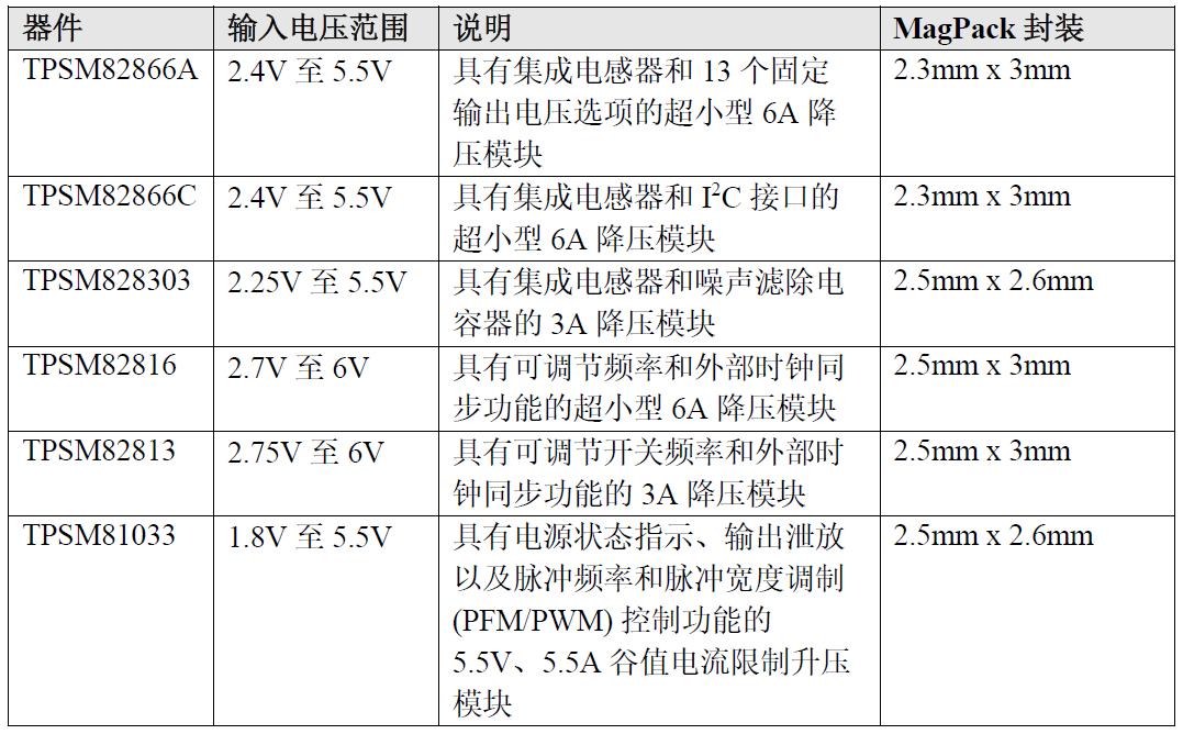 半岛体育德州仪器推出电源模块全新磁性封装技术(图1)