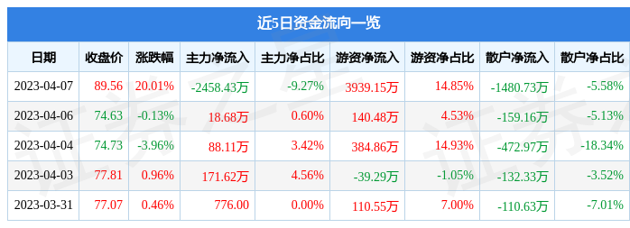 半岛体育4月7日鼎阳科技涨停分析：仪器仪表苹果产业链概念热股(图1)