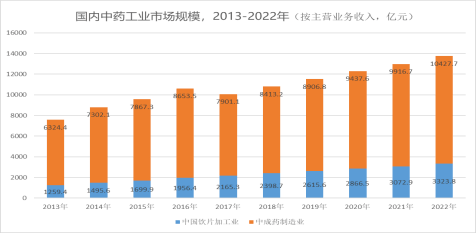 半岛体育【仪器网】2023上半年中国的中药材产业发展报告暨趋势分析(图1)