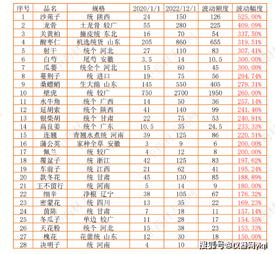 半岛体育【仪器网】2023上半年中国的中药材产业发展报告暨趋势分析(图5)