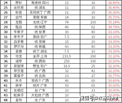 半岛体育【仪器网】2023上半年中国的中药材产业发展报告暨趋势分析(图6)