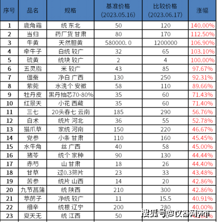 半岛体育【仪器网】2023上半年中国的中药材产业发展报告暨趋势分析(图7)