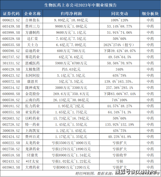 半岛体育【仪器网】2023上半年中国的中药材产业发展报告暨趋势分析(图8)