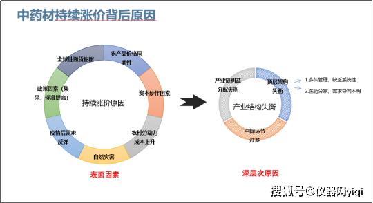 半岛体育【仪器网】2023上半年中国的中药材产业发展报告暨趋势分析(图17)