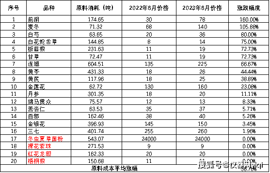 半岛体育【仪器网】2023上半年中国的中药材产业发展报告暨趋势分析(图16)