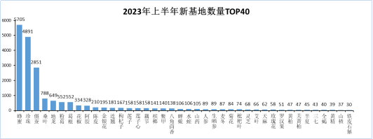 半岛体育【仪器网】2023上半年中国的中药材产业发展报告暨趋势分析(图18)