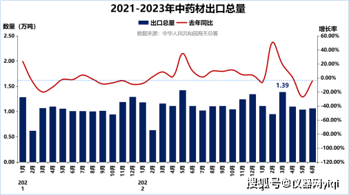 半岛体育【仪器网】2023上半年中国的中药材产业发展报告暨趋势分析(图22)