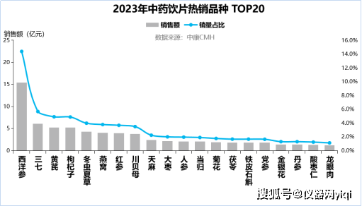 半岛体育【仪器网】2023上半年中国的中药材产业发展报告暨趋势分析(图21)